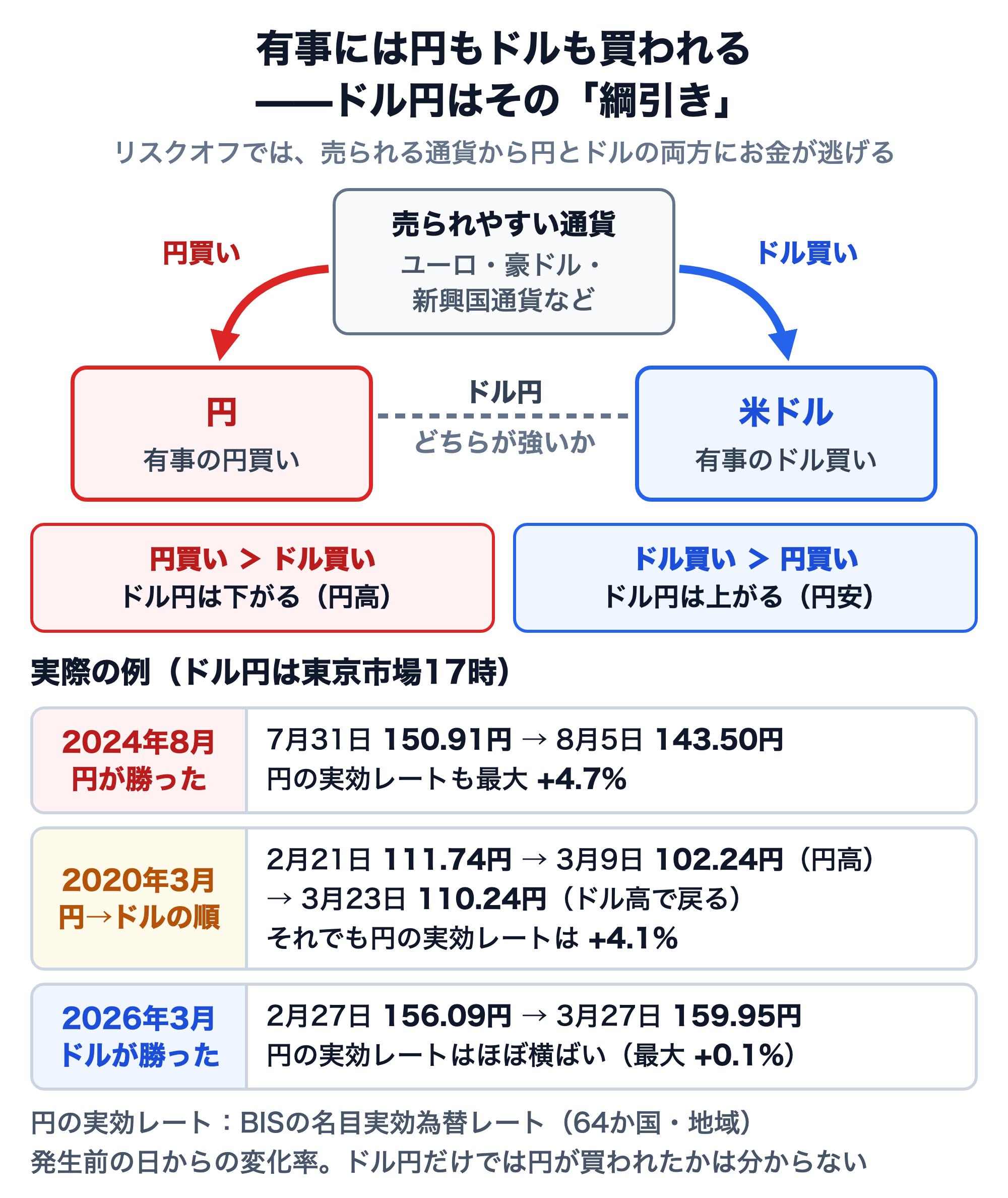 有事には円もドルも買われ、ドル円はその綱引きになることを示した図。リスクオフでは、ユーロ・豪ドル・新興国通貨など売られやすい通貨から、円（有事の円買い）と米ドル（有事のドル買い）の両方にお金が逃げる。円買いがドル買いより強ければドル円は下がり（円高）、ドル買いが強ければドル円は上がる（円安）。実際の例（ドル円は東京市場17時）：2024年8月は円が勝ち、7月31日150.91円から8月5日143.50円、円の実効レートも最大+4.7%。2020年3月は円からドルの順で、2月21日111.74円から3月9日102.24円（円高）、3月23日110.24円（ドル高で戻る）、それでも円の実効レートは+4.1%。2026年3月はドルが勝ち、2月27日156.09円から3月27日159.95円、円の実効レートはほぼ横ばい（最大+0.1%）。