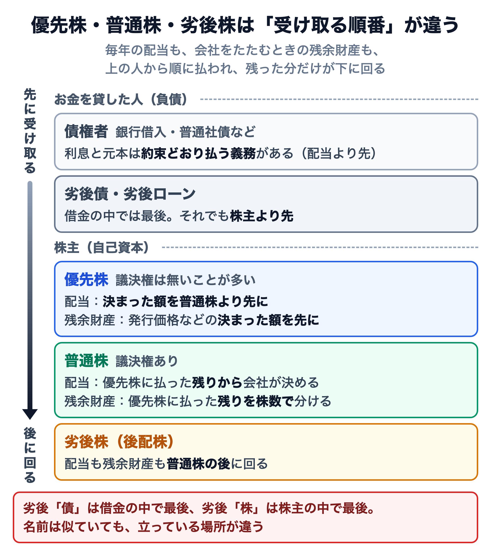 優先株・普通株・劣後株の受け取る順番の図。毎年の配当も会社をたたむときの残余財産も上から順に払われ、残った分だけが下に回る。上から、お金を貸した人（負債）として債権者（銀行借入・普通社債など。利息と元本は約束どおり払う義務がある）、劣後債・劣後ローン（借金の中では最後だが株主より先）。その下が株主（自己資本）で、優先株（議決権は無いことが多い。配当は決まった額を普通株より先に、残余財産は発行価格などの決まった額を先に）、普通株（議決権あり。配当は優先株に払った残りから会社が決め、残余財産は優先株に払った残りを株数で分ける）、劣後株（後配株。配当も残余財産も普通株の後に回る）。劣後債は借金の中で最後、劣後株は株主の中で最後で、立っている場所が違う