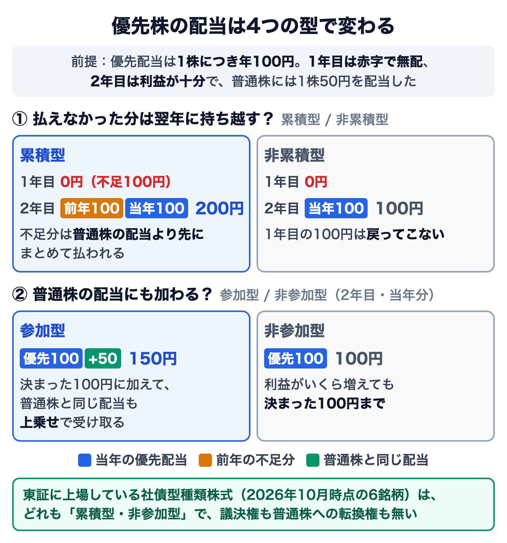 優先株の配当の4つの型を同じ前提で比べた図。前提は優先配当が1株につき年100円、1年目は赤字で無配、2年目は利益が十分で普通株には1株50円を配当した場合。累積型は1年目0円（不足100円）、2年目に前年分100円と当年分100円の計200円を普通株より先に受け取る。非累積型は2年目に当年分100円だけで、1年目の100円は戻ってこない。参加型は2年目に優先100円に普通株と同じ50円が上乗せされ150円、非参加型は利益がいくら増えても決まった100円まで。東証に上場している社債型種類株式（2026年10月時点の6銘柄）は、どれも累積型・非参加型で、議決権も普通株への転換権も無い