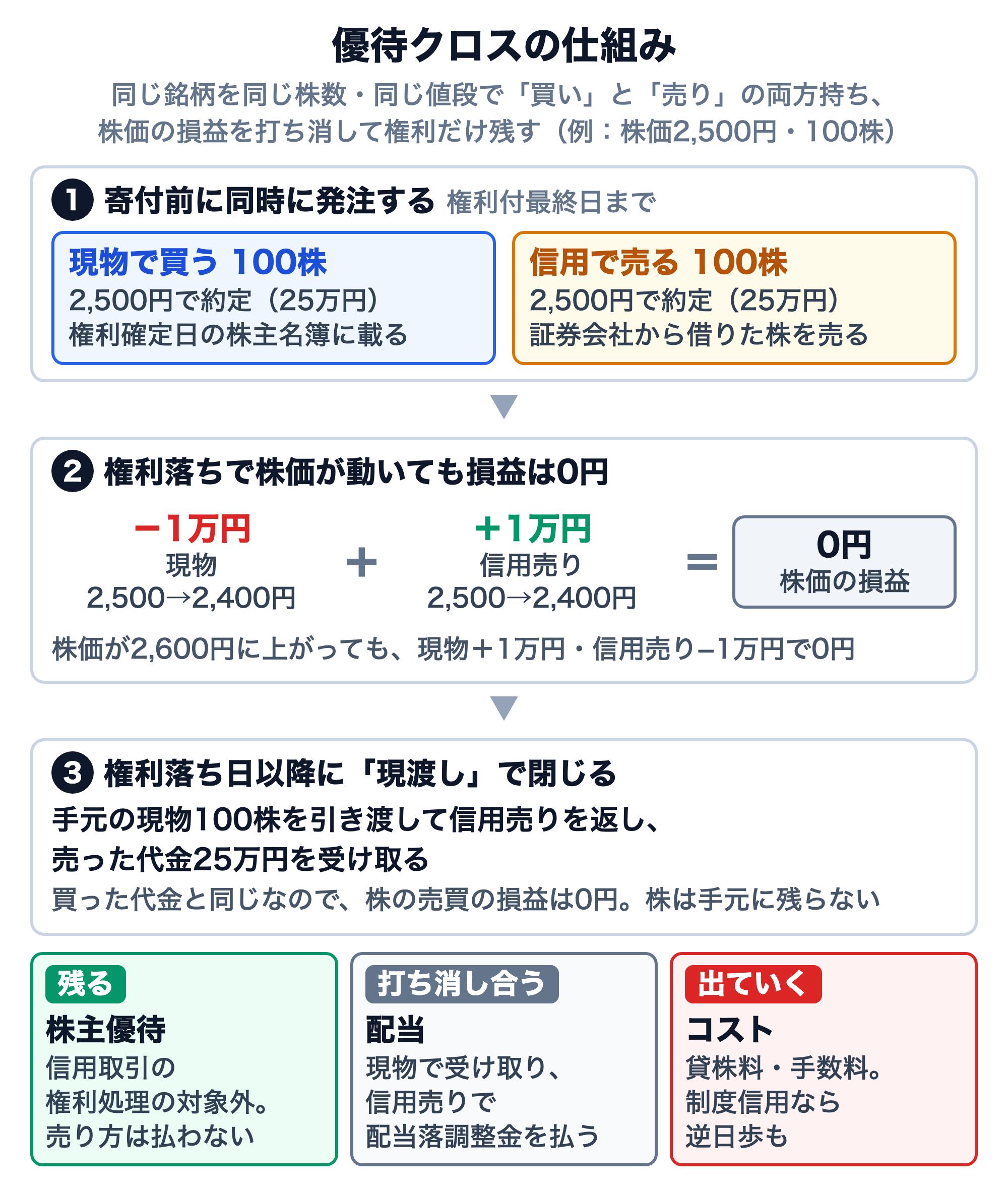 優待クロスの仕組み（例：株価2,500円・100株）。1 寄付前に同時に発注する：現物で100株を2,500円で買い（権利確定日の株主名簿に載る）、信用で100株を2,500円で売る（証券会社から借りた株を売る）。2 権利落ちで株価が2,400円に下がると、現物は−1万円、信用売りは＋1万円で、株価の損益は0円。2,600円に上がっても0円。3 権利落ち日以降に現渡しで閉じ、売った代金25万円を受け取る。株の売買の損益は0円で、株は手元に残らない。残るのは株主優待（信用取引の権利処理の対象外で、売り方は払わない）。配当は現物で受け取り、信用売りで配当落調整金を払うので打ち消し合う。出ていくのは貸株料・手数料で、制度信用なら逆日歩も。