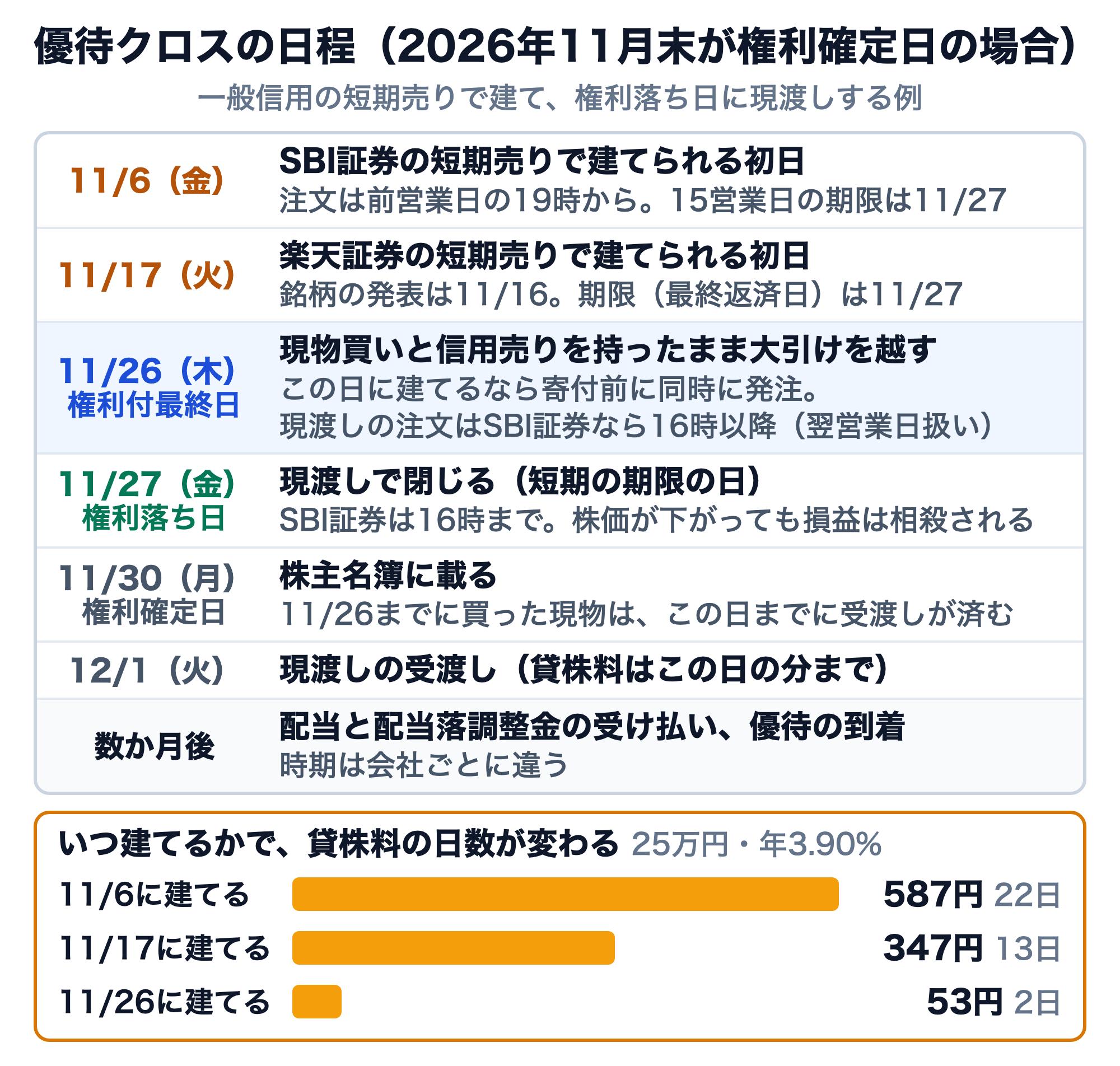 2026年11月末が権利確定日の場合の優待クロスの日程（一般信用の短期売りで建て、権利落ち日に現渡しする例）。11月6日（金）SBI証券の短期売りで建てられる初日。注文は前営業日の19時から、15営業日の期限は11月27日。11月17日（火）楽天証券の短期売りで建てられる初日。銘柄の発表は11月16日、期限（最終返済日）は11月27日。11月26日（木）権利付最終日：現物買いと信用売りを持ったまま大引けを越す。この日に建てるなら寄付前に同時に発注。現渡しの注文はSBI証券なら16時以降（翌営業日扱い）。11月27日（金）権利落ち日：現渡しで閉じる（短期の期限の日）。SBI証券は16時まで。株価が下がっても損益は相殺される。11月30日（月）権利確定日：株主名簿に載る。12月1日（火）現渡しの受渡し（貸株料はこの日の分まで）。数か月後に配当と配当落調整金の受け払い、優待の到着（時期は会社ごとに違う）。25万円を年3.90%で売った場合の貸株料は、11月6日に建てると22日分で587円、11月17日なら13日分で347円、11月26日なら2日分で53円。