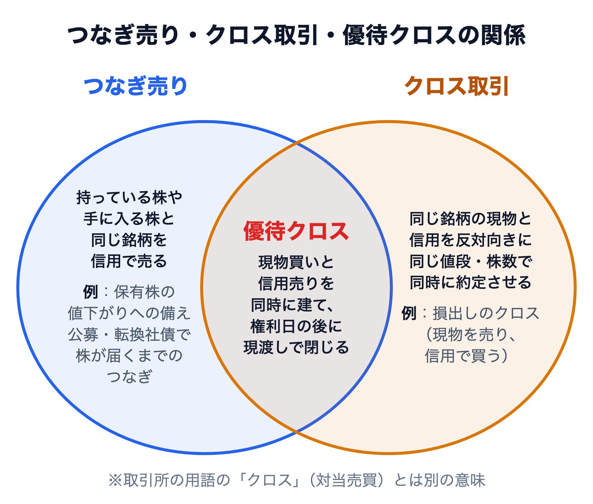 つなぎ売り・クロス取引・優待クロスの関係を示すベン図。左の円「つなぎ売り」は、持っている株や手に入る株と同じ銘柄を信用で売ること（例：保有株の値下がりへの備え、公募・転換社債で株が届くまでのつなぎ）。右の円「クロス取引」は、同じ銘柄の現物と信用を反対向きに同じ値段・株数で同時に約定させること（例：損出しのクロス＝現物を売り、信用で買う）。2つの円が重なる部分が優待クロスで、現物買いと信用売りを同時に建て、権利日の後に現渡しで閉じる。取引所の用語の「クロス」（対当売買）とは別の意味。