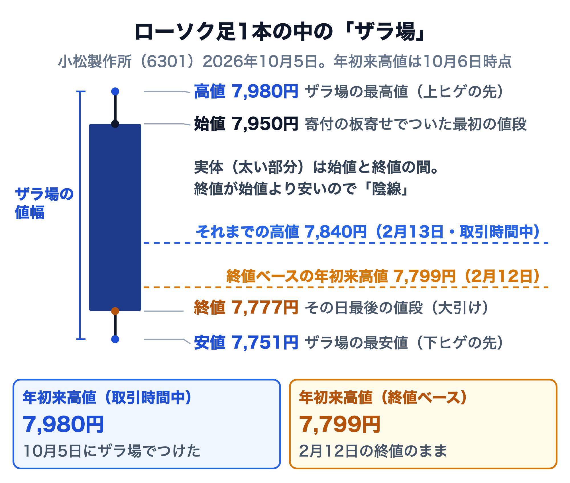 小松製作所（6301）の2026年10月5日のローソク足1本の図。始値7,950円（寄付の板寄せでついた最初の値段）、高値7,980円（ザラ場でついた最高値、上ヒゲの先）、安値7,751円（ザラ場でついた最安値、下ヒゲの先）、終値7,777円（その日最後の値段、大引け）。終値が始値より安い陰線。それまでの取引時間中の年初来高値7,840円（2月13日）を高値は上回ったが、終値は終値ベースの年初来高値7,799円（2月12日）を下回った。10月6日時点の年初来高値は、取引時間中が7,980円（10月5日）、終値ベースが7,799円（2月12日）。