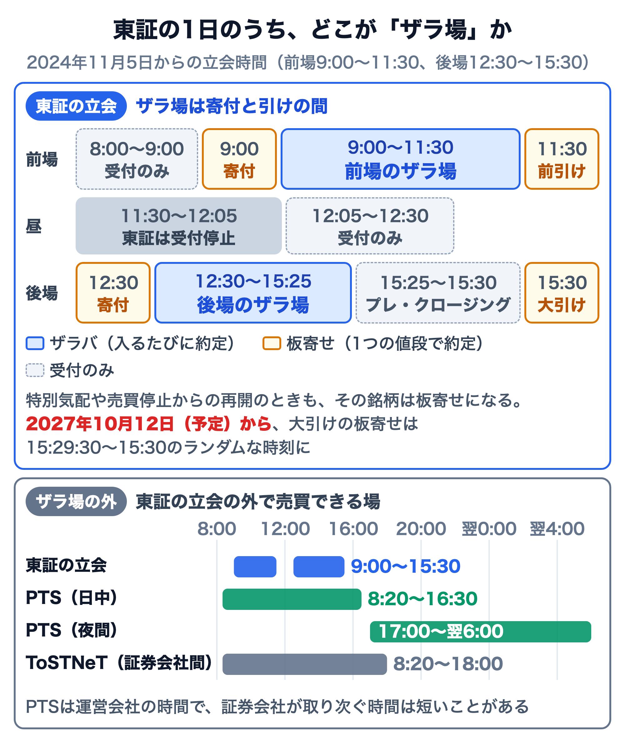 東証の1日のうちザラ場がどこかを示した図。前場は8:00〜9:00が注文の受付のみ、9:00の寄付は板寄せ、9:00〜11:30が前場のザラ場、11:30の前引けは板寄せ。昼は11:30〜12:05に東証が受付を停止し、12:05〜12:30は受付のみ。後場は12:30の寄付が板寄せ、12:30〜15:25が後場のザラ場、15:25〜15:30はプレ・クロージングで受付のみ、15:30の大引けは板寄せ。特別気配が出たときや売買停止からの再開のときも、その銘柄は板寄せになる。2027年10月12日（予定）から大引けの板寄せは15:29:30〜15:30のランダムな時刻になる。下段は東証の立会の外で売買できる場の時間帯で、東証の立会9:00〜15:30、ジャパンネクストPTSの日中8:20〜16:30と夜間17:00〜翌6:00、証券会社間の立会外取引ToSTNeTの単一銘柄取引8:20〜18:00。