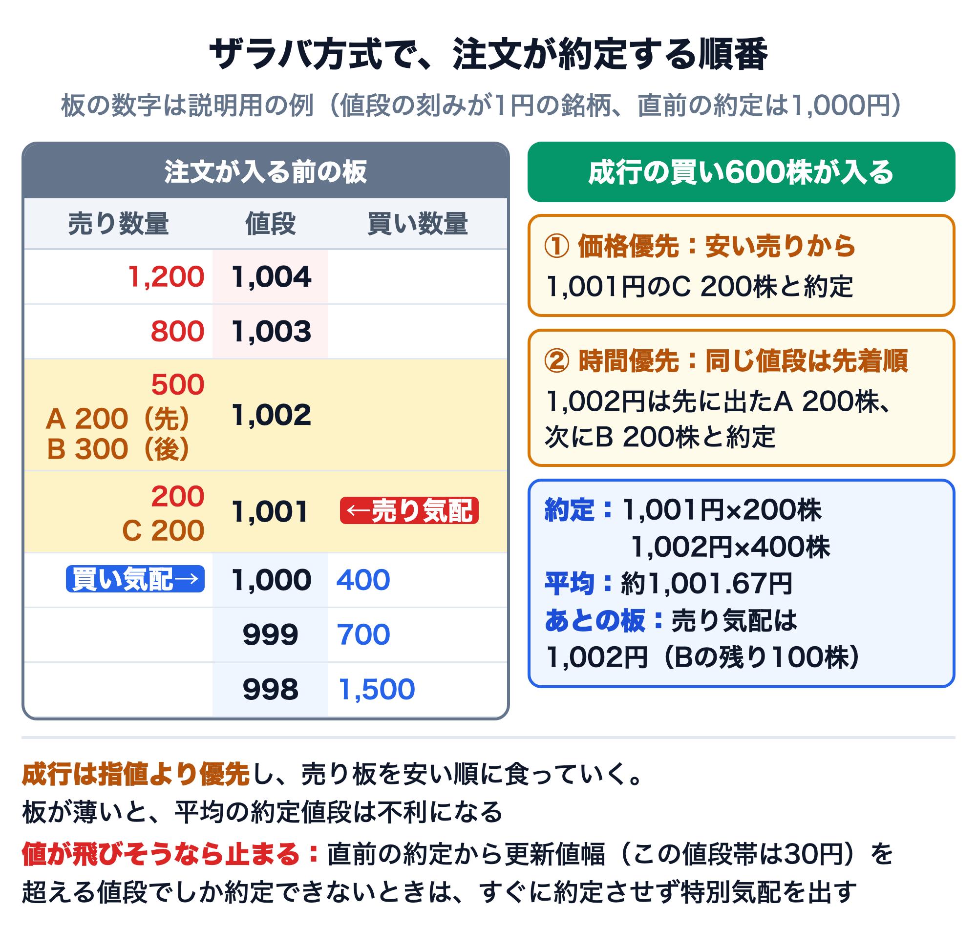 ザラバ方式で注文が約定する順番を示した図。値段の刻みが1円の銘柄で直前の約定は1,000円。売り板は1,004円1,200株、1,003円800株、1,002円500株（先に出たA200株と後に出たB300株）、1,001円200株（C）、買い板は1,000円400株、999円700株、998円1,500株。売り気配は1,001円、買い気配は1,000円。成行の買い600株が入ると、価格優先で1,001円のC200株と約定し、時間優先で1,002円は先に出たA200株、次にB200株と約定する。約定は1,001円×200株と1,002円×400株で平均約1,001.67円、あとの売り気配は1,002円（Bの残り100株）。成行は指値より優先し売り板を安い順に食っていくので、板が薄いと平均の約定値段は不利になる。直前の約定から更新値幅（この値段帯は30円）を超える値段でしか約定できないときは、すぐに約定させず特別気配を出す。