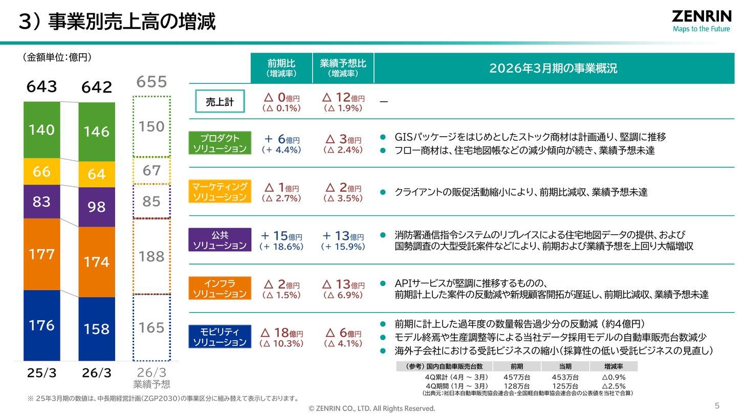 ゼンリンの2026年3月期 事業別売上高の増減。プロダクト146億円、マーケティング64億円、公共98億円、インフラ174億円、モビリティ158億円と各事業の概況