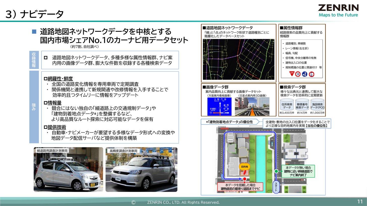 ゼンリンのナビデータの説明スライド。道路地図ネットワークデータ、属性情報群、画像データ群、検索データ群と、建物到着地点データの優位性
