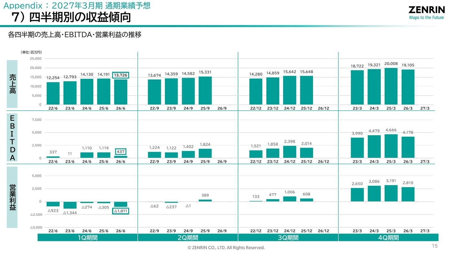 ゼンリンの四半期別の売上高・EBITDA・営業利益の推移。営業利益は第1四半期が毎年赤字で、第4四半期に集中する