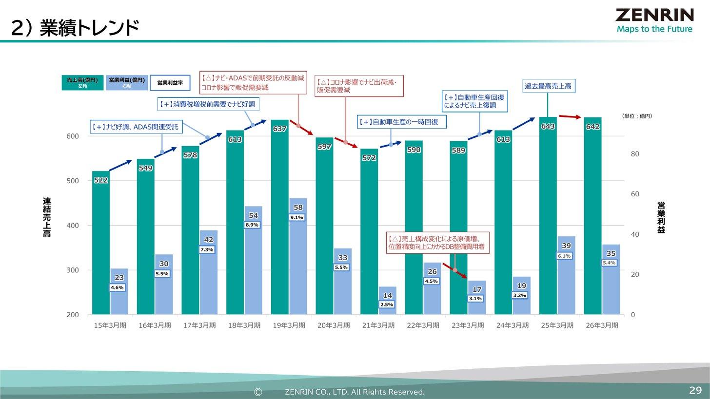 ゼンリンの2015年3月期〜2026年3月期の売上高・営業利益・営業利益率の推移と、増減の要因（ナビ好調、コロナ影響、DB整備費用増など）