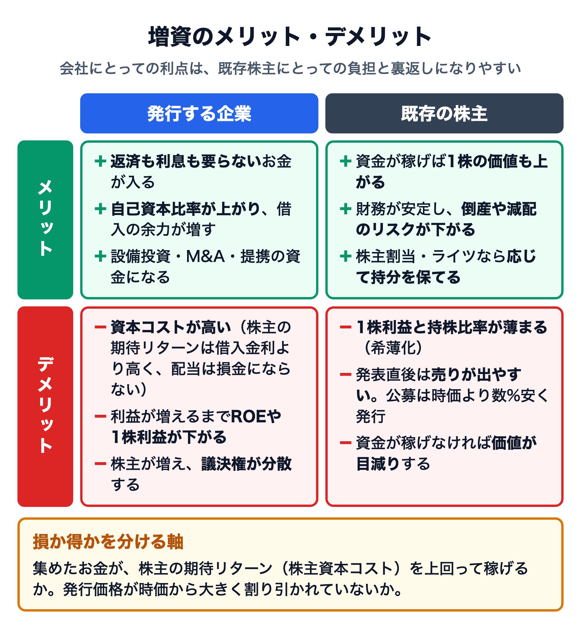 増資のメリット・デメリットを、発行する企業と既存の株主に分けた4象限の図。企業のメリットは返済も利息も要らないお金が入る、自己資本比率が上がり借入の余力が増す、設備投資・M&A・提携の資金になる。企業のデメリットは資本コストが高い（株主の期待リターンは借入金利より高く、配当は損金にならない）、利益が増えるまでROEや1株利益が下がる、議決権が分散する。既存株主のメリットは資金が稼げば1株の価値も上がる、財務が安定し倒産や減配のリスクが下がる、株主割当・ライツなら応じて持分を保てる。既存株主のデメリットは1株利益と持株比率が薄まる（希薄化）、発表直後は売りが出やすく公募は時価より数%安く発行される、資金が稼げなければ価値が目減りする。損か得かを分ける軸は、集めたお金が株主資本コストを上回って稼げるかと、発行価格が大きく割り引かれていないか。