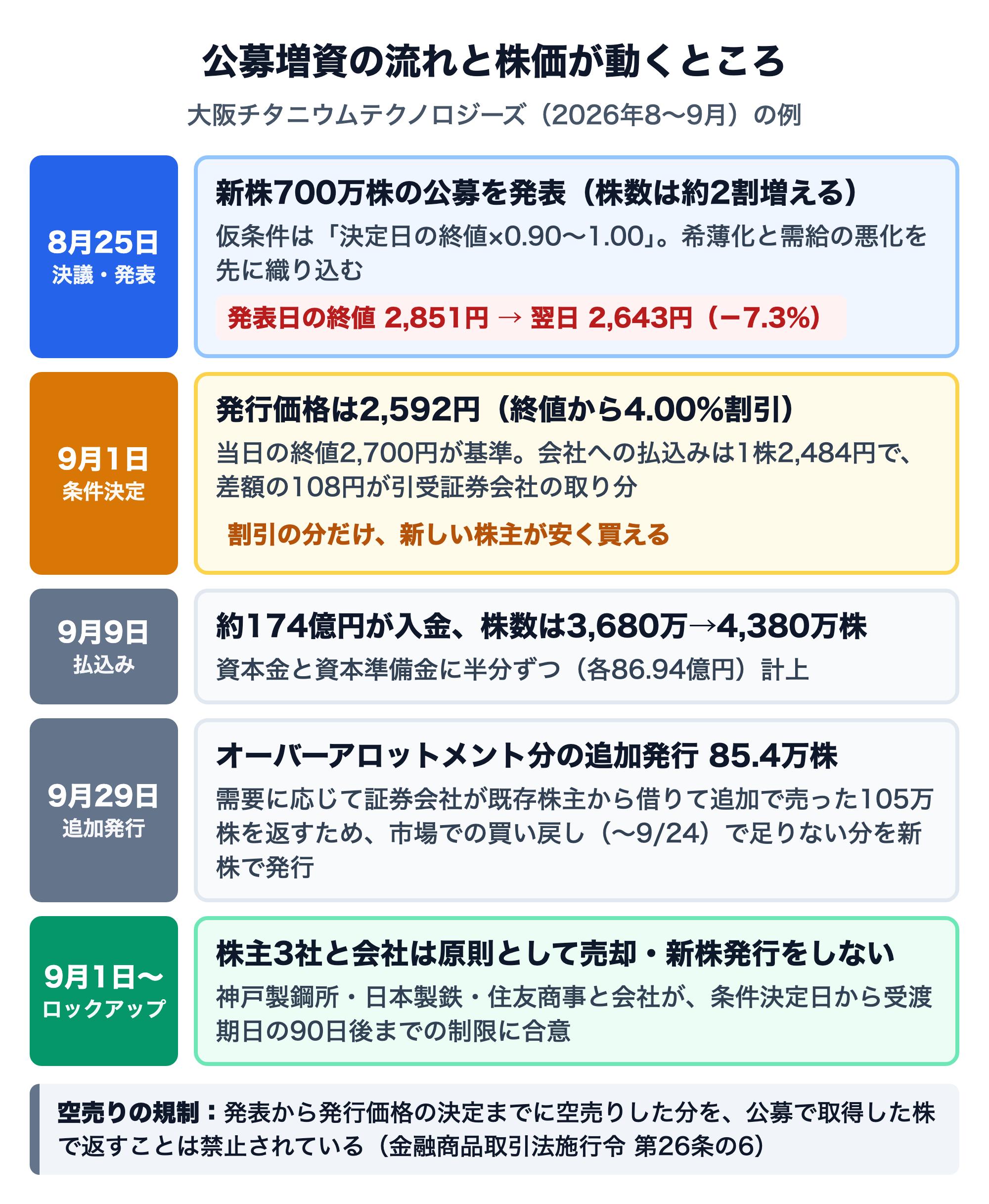大阪チタニウムテクノロジーズの公募増資の流れ。8月25日に新株700万株の公募を発表（株数は約2割増える）、仮条件は決定日の終値×0.90〜1.00で、発表日の終値2,851円から翌日は2,643円（−7.3%）。9月1日の条件決定で発行価格は2,592円（当日終値2,700円から4.00%割引）、会社への払込みは1株2,484円で差額108円が引受証券会社の取り分。9月9日の払込みで約174億円が入金し株数は3,680万から4,380万株に、資本金と資本準備金に86.94億円ずつ計上。9月29日にオーバーアロットメント分の追加発行85.4万株。株主3社（神戸製鋼所・日本製鉄・住友商事）と会社は、条件決定日の9月1日から受渡期日の90日後まで、原則として売却・新株発行をしない。発表から価格決定までの空売りを公募株で返すことは金融商品取引法施行令第26条の6で禁止されている。