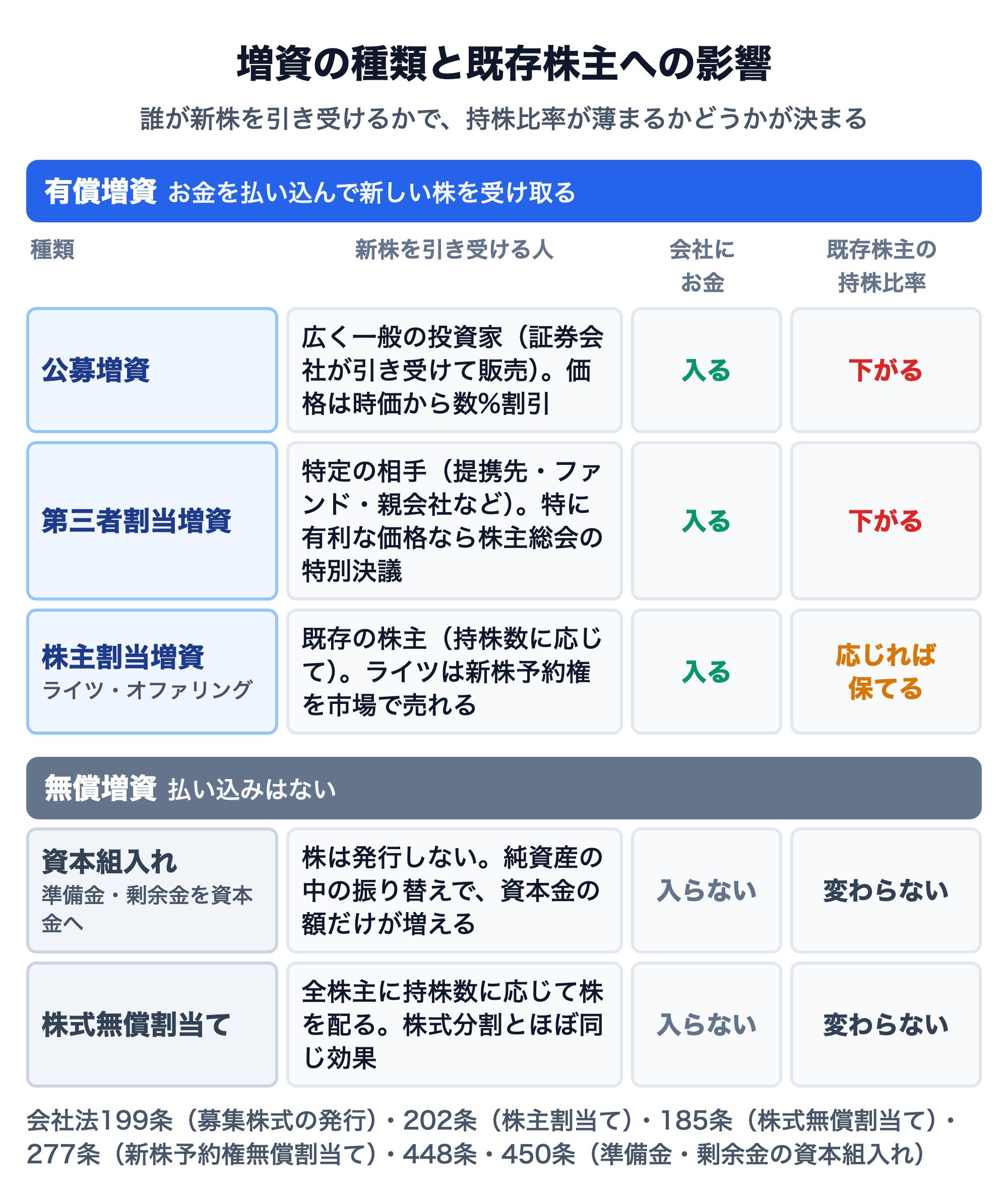 増資の種類と既存株主への影響の早見図。有償増資のうち、公募増資は広く一般の投資家が引き受け、価格は時価から数%割引、会社にお金が入り、既存株主の持株比率は下がる。第三者割当増資は提携先・ファンド・親会社など特定の相手が引き受け、特に有利な価格なら株主総会の特別決議が要り、会社にお金が入り、持株比率は下がる。株主割当増資（ライツ・オファリング）は既存株主が持株数に応じて引き受け、ライツは新株予約権を市場で売れ、会社にお金が入り、応じれば持株比率を保てる。無償増資のうち、準備金・剰余金の資本組入れは株を発行せず資本金の額だけが増え、株式無償割当ては全株主に持株数に応じて株を配り株式分割とほぼ同じ効果で、どちらも会社にお金は入らず持株比率は変わらない。
