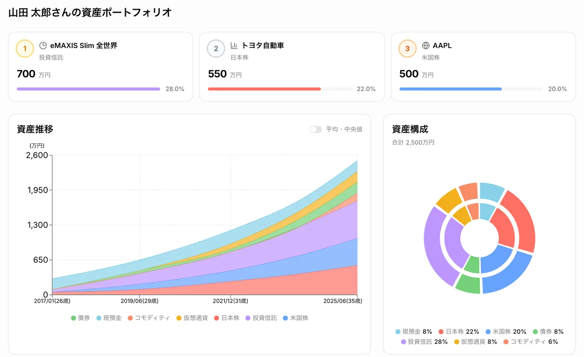 資産ポートフォリオの画面。保有上位3資産のカード、資産推移の積み上げグラフ、資産構成のドーナツグラフ
