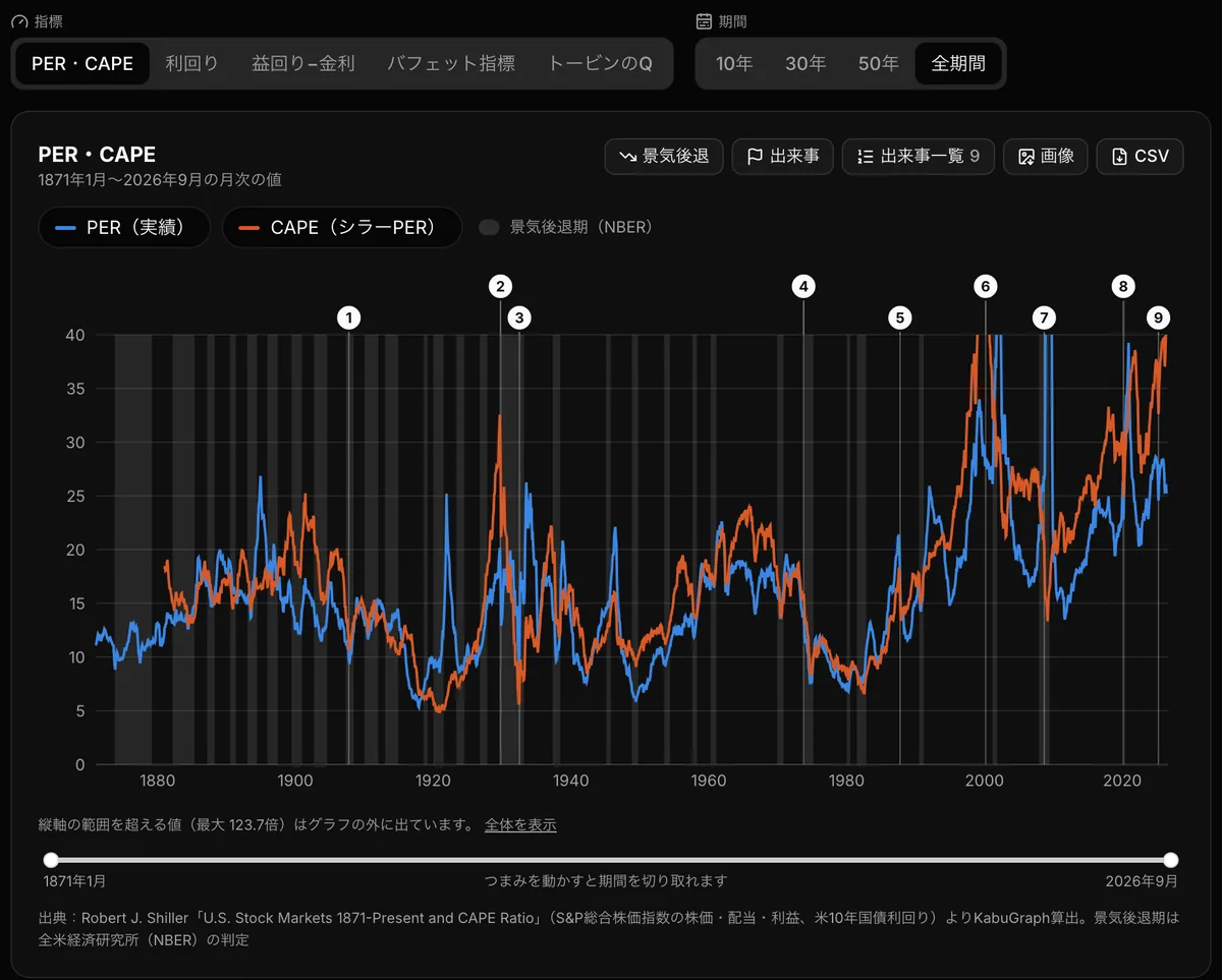 S&P500のPER・CAPEの画面。1871年からのPERとCAPE（シラーPER）の推移に、景気後退期の網掛けと出来事の番号が重なっている