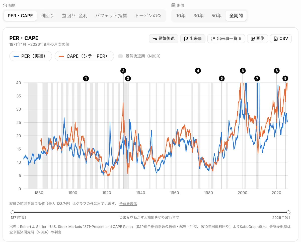 S&P500のPER・CAPEの画面。1871年からのPERとCAPE（シラーPER）の推移に、景気後退期の網掛けと出来事の番号が重なっている
